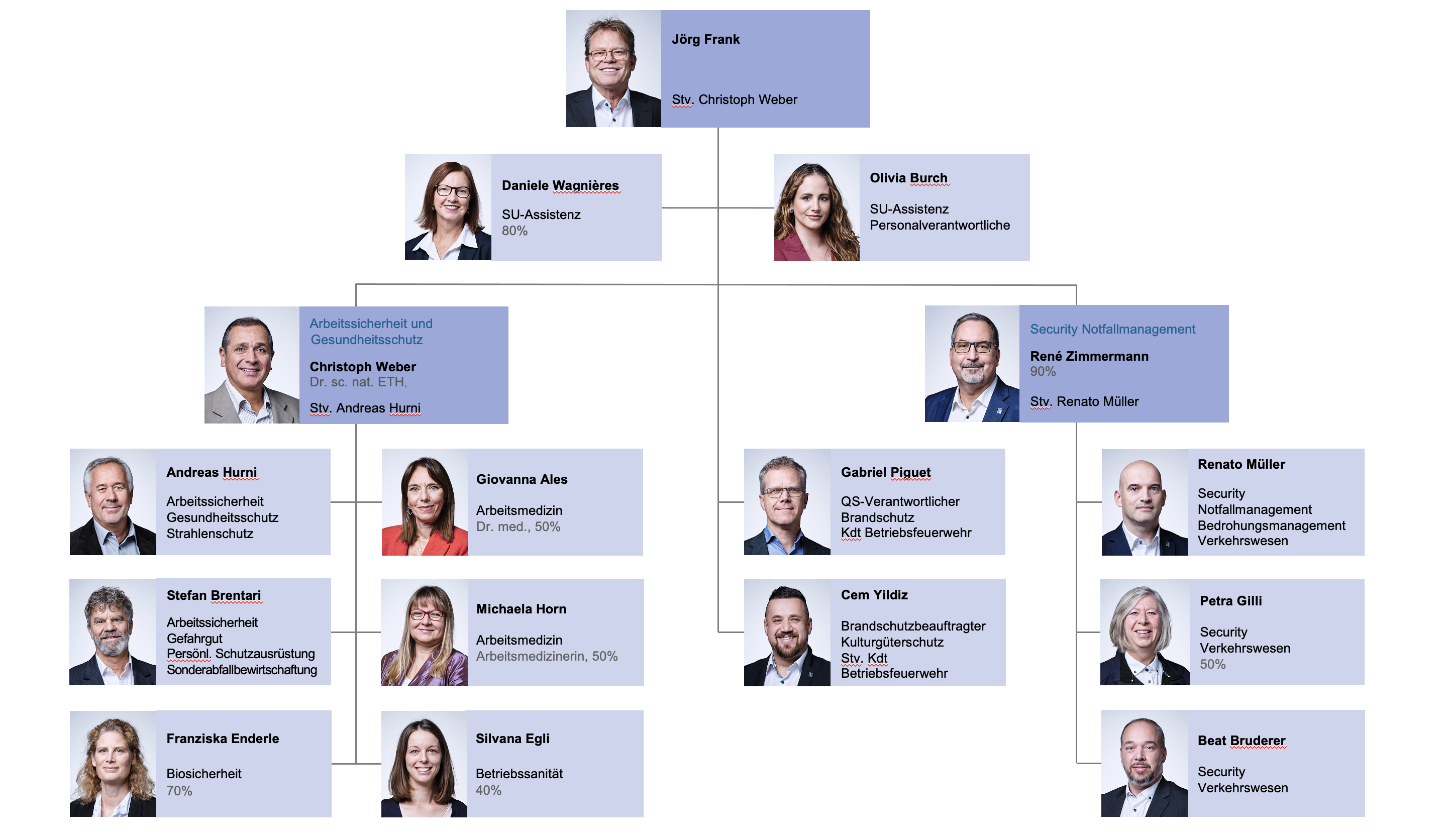 Organigramm | Sicherheit Und Umwelt | UZH